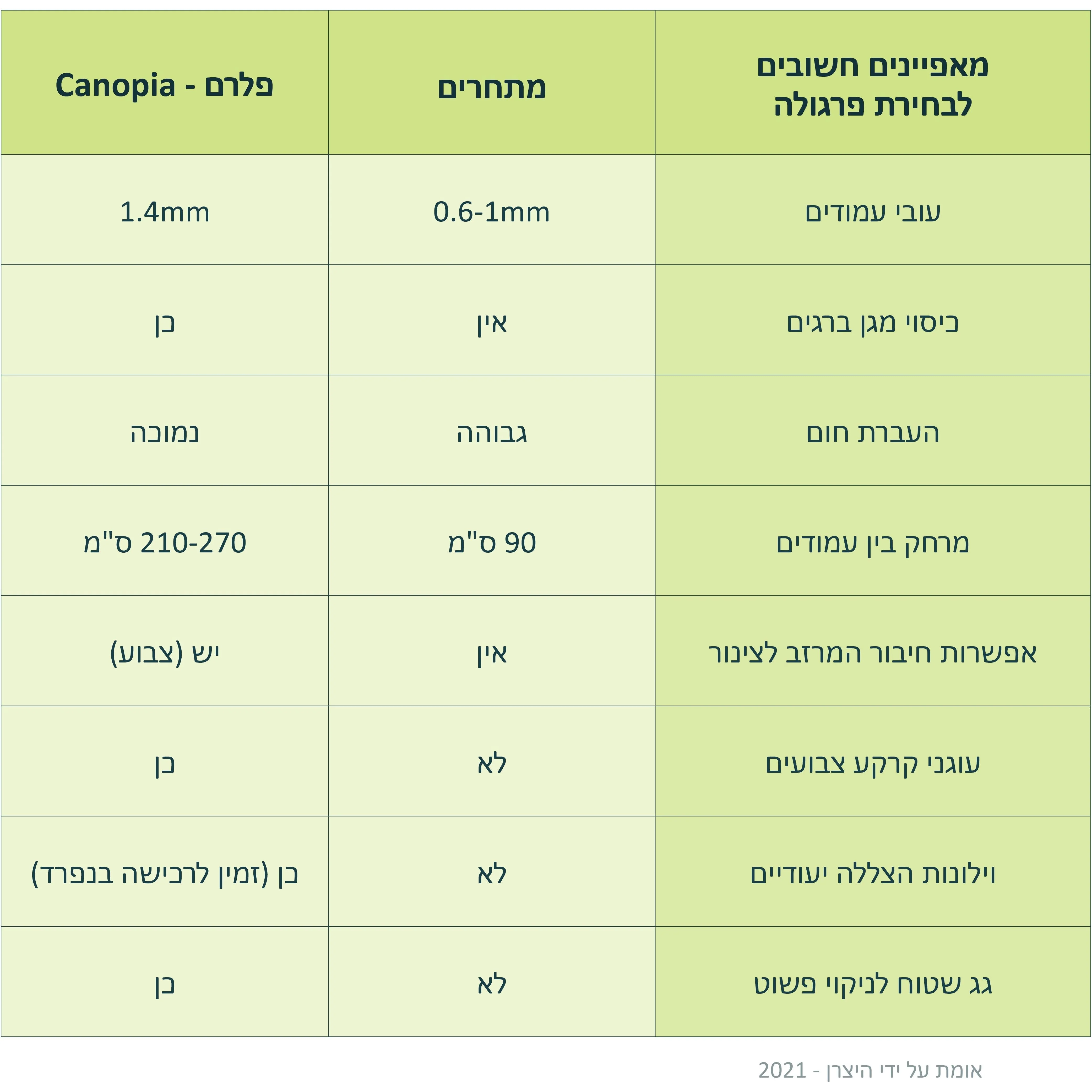 פרגולה אלומיניום Sierra אפורה 3x3.1 מבית פלרם - Canopia - Image 6